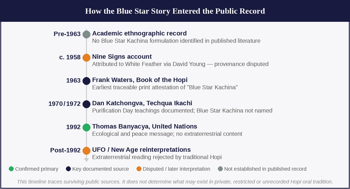 Timeline graphic: How the Blue Star Story Entered the Public Record — six documented sources from Pre-1963 academic record through post-1992 UFO interpretations